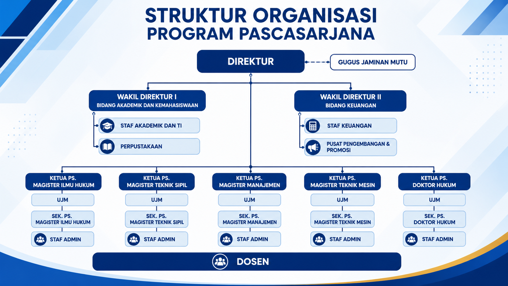 Struktur Organisasi Pascasarjana